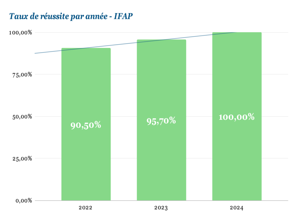 Taux de réussite par année - IFAP