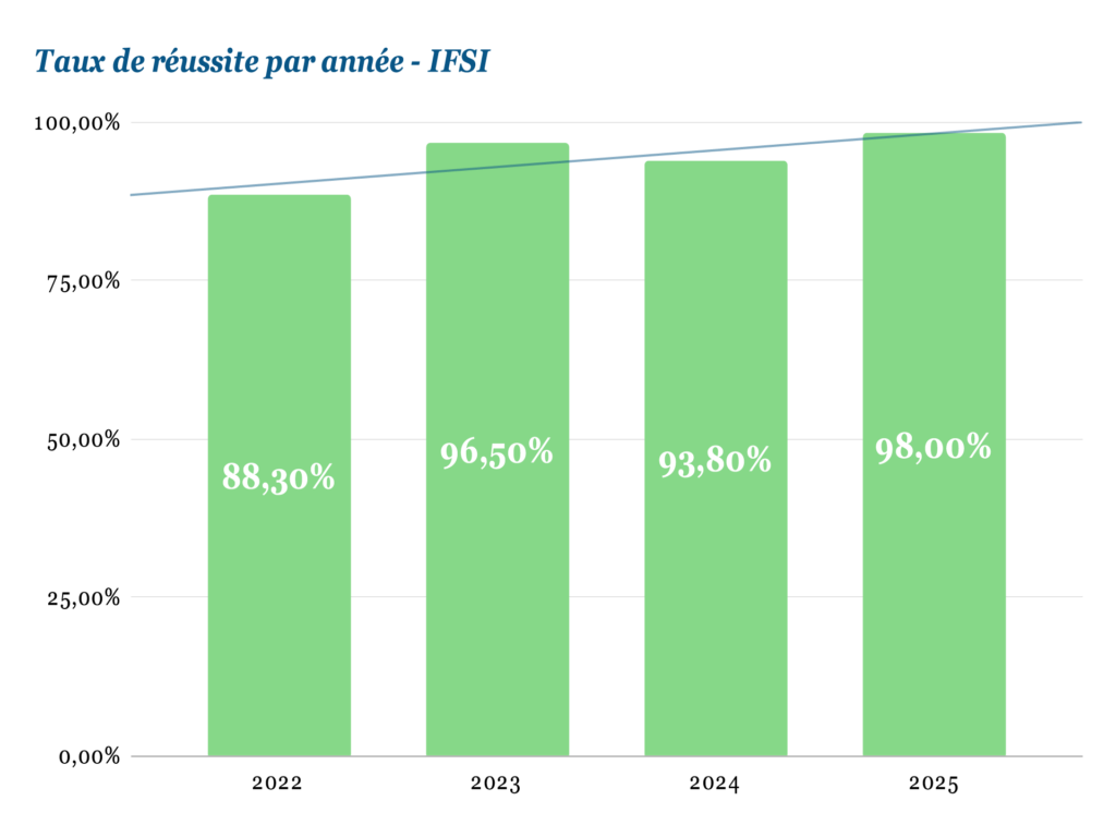 Taux de réussite par année - IFSI